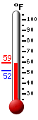 Currently: 55.6, Max: 56.5, Min: 54.7