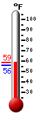 Currently: 56.7, Max: 58.6, Min: 56.7